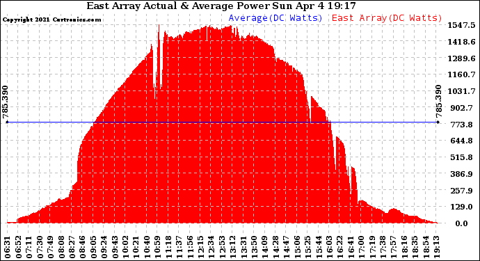 Solar PV/Inverter Performance East Array Actual & Average Power Output