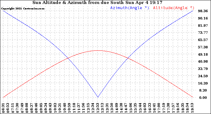 Solar PV/Inverter Performance Sun Altitude Angle & Azimuth Angle