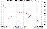Solar PV/Inverter Performance Sun Altitude Angle & Sun Incidence Angle on PV Panels