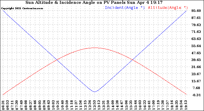Solar PV/Inverter Performance Sun Altitude Angle & Sun Incidence Angle on PV Panels
