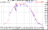 Solar PV/Inverter Performance PV Panel Power Output & Inverter Power Output