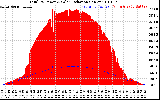 Solar PV/Inverter Performance Total PV Panel Power Output & Solar Radiation