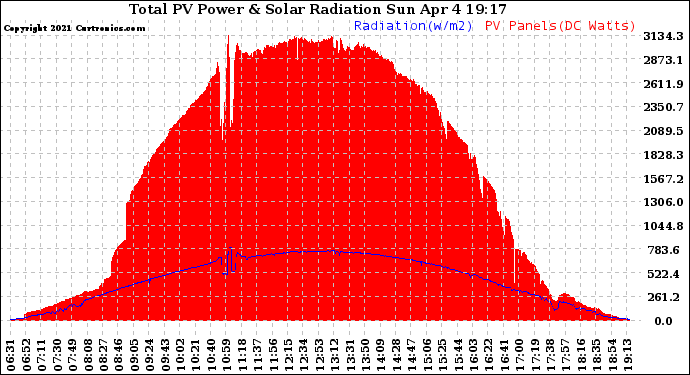 Solar PV/Inverter Performance Total PV Panel Power Output & Solar Radiation