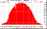 Solar PV/Inverter Performance Total PV Panel Power Output & Effective Solar Radiation