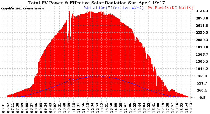 Solar PV/Inverter Performance Total PV Panel Power Output & Effective Solar Radiation
