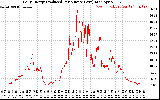 Solar PV/Inverter Performance Daily Energy Production Per Minute