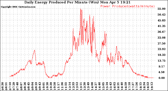 Solar PV/Inverter Performance Daily Energy Production Per Minute