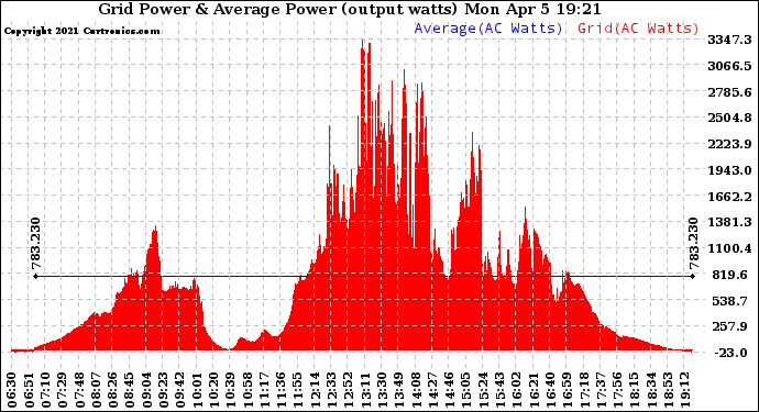 Solar PV/Inverter Performance Inverter Power Output