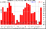 Solar PV/Inverter Performance Monthly Solar Energy Production Value