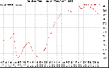 Solar PV/Inverter Performance Outdoor Temperature