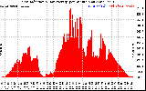 Solar PV/Inverter Performance Solar Radiation & Day Average per Minute