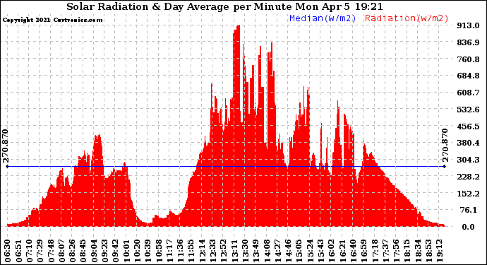 Solar PV/Inverter Performance Solar Radiation & Day Average per Minute