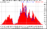 Solar PV/Inverter Performance Solar Radiation & Effective Solar Radiation per Minute