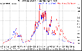 Solar PV/Inverter Performance Photovoltaic Panel Current Output