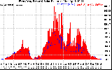 Solar PV/Inverter Performance West Array Power Output & Solar Radiation