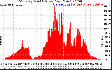 Solar PV/Inverter Performance West Array Actual & Average Power Output