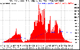 Solar PV/Inverter Performance West Array Actual & Running Average Power Output