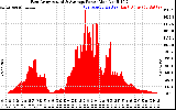 Solar PV/Inverter Performance East Array Actual & Average Power Output