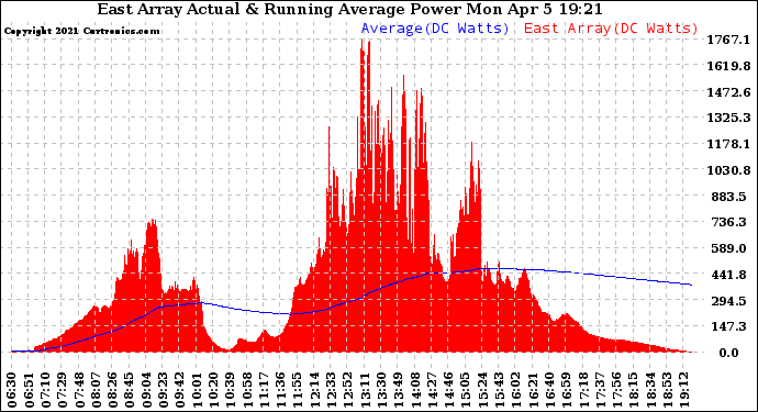 Solar PV/Inverter Performance East Array Actual & Running Average Power Output