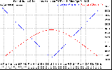 Solar PV/Inverter Performance Sun Altitude Angle & Sun Incidence Angle on PV Panels