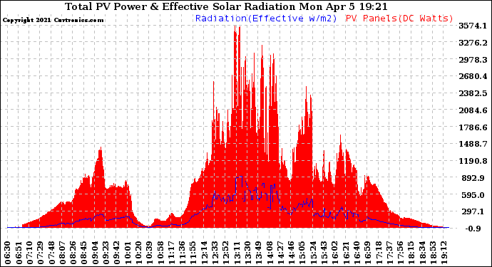 Solar PV/Inverter Performance Total PV Panel Power Output & Effective Solar Radiation