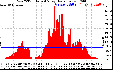 Solar PV/Inverter Performance Total PV Panel Power Output