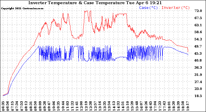 Solar PV/Inverter Performance Inverter Operating Temperature