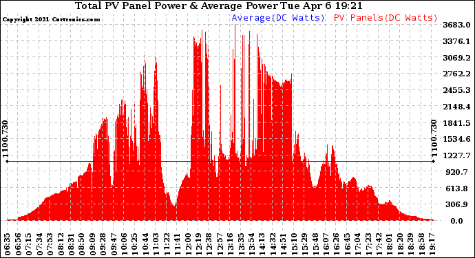 Solar PV/Inverter Performance Total PV Panel Power Output