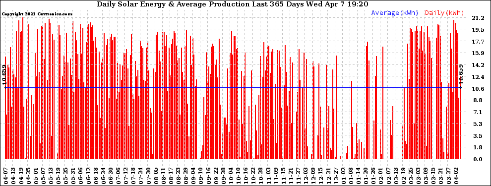 Solar PV/Inverter Performance Daily Solar Energy Production Last 365 Days