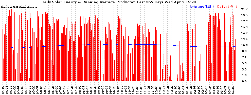 Solar PV/Inverter Performance Daily Solar Energy Production Running Average Last 365 Days