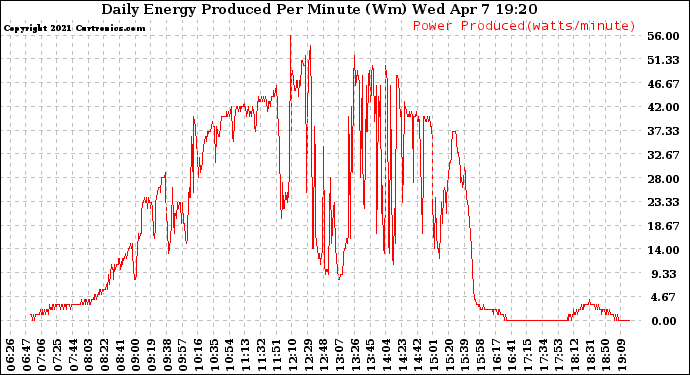 Solar PV/Inverter Performance Daily Energy Production Per Minute