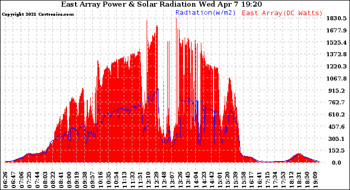 Solar PV/Inverter Performance East Array Power Output & Solar Radiation