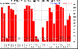 Solar PV/Inverter Performance Daily Solar Energy Production