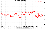 Solar PV/Inverter Performance Grid Voltage