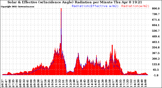 Solar PV/Inverter Performance Solar Radiation & Effective Solar Radiation per Minute