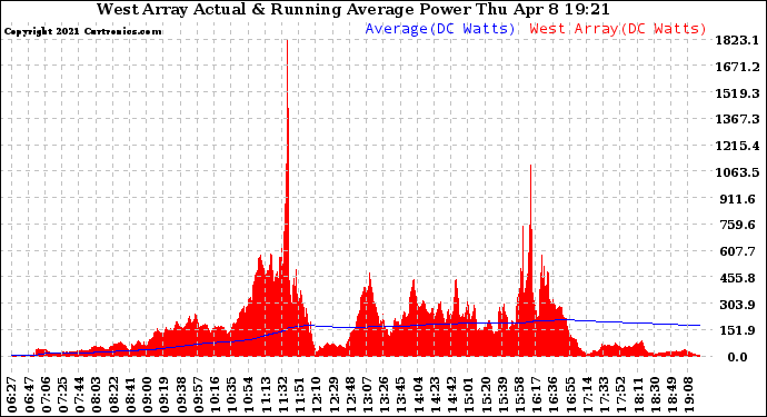 Solar PV/Inverter Performance West Array Actual & Running Average Power Output