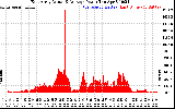 Solar PV/Inverter Performance East Array Actual & Average Power Output