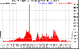 Solar PV/Inverter Performance Total PV Panel Power Output