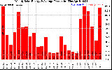 Solar PV/Inverter Performance Weekly Solar Energy Production