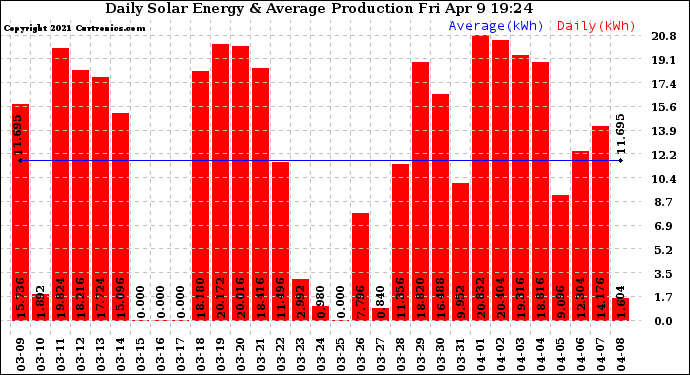 Solar PV/Inverter Performance Daily Solar Energy Production