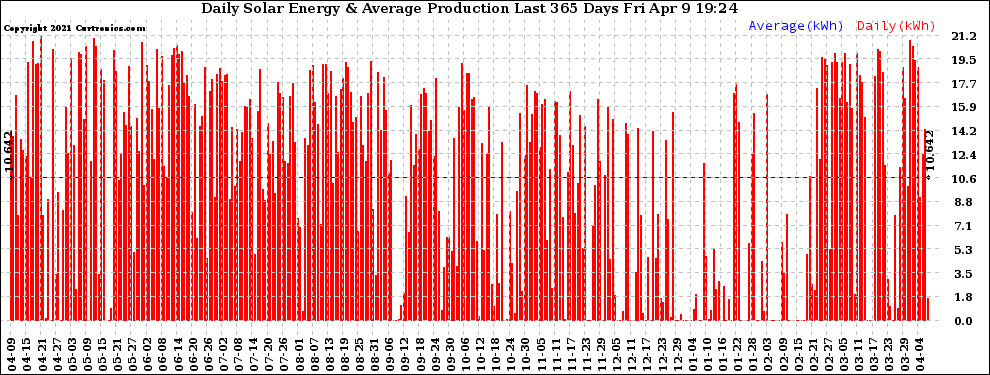 Solar PV/Inverter Performance Daily Solar Energy Production Last 365 Days