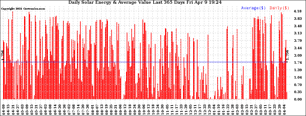 Solar PV/Inverter Performance Daily Solar Energy Production Value Last 365 Days
