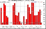 Solar PV/Inverter Performance Daily Solar Energy Production Value