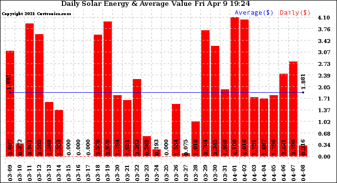 Solar PV/Inverter Performance Daily Solar Energy Production Value