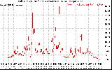 Solar PV/Inverter Performance Daily Energy Production Per Minute