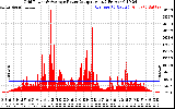 Solar PV/Inverter Performance Inverter Power Output