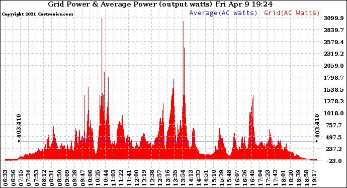 Solar PV/Inverter Performance Inverter Power Output