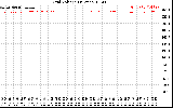Solar PV/Inverter Performance Grid Voltage