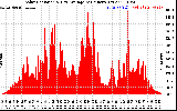 Solar PV/Inverter Performance Solar Radiation & Day Average per Minute