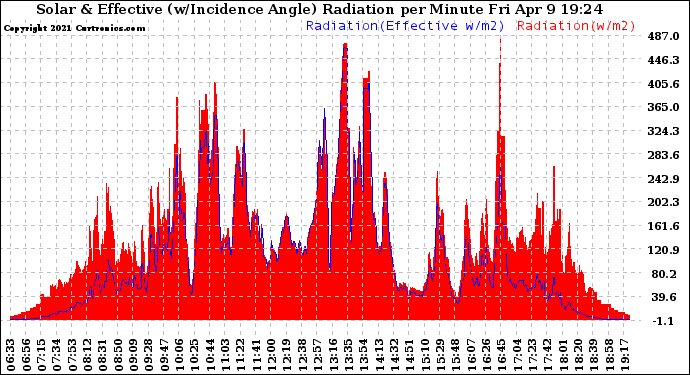 Solar PV/Inverter Performance Solar Radiation & Effective Solar Radiation per Minute